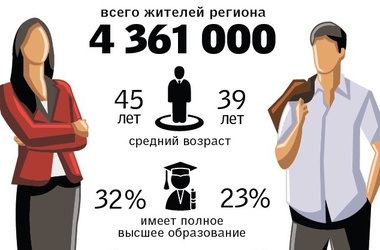 Средний возраст жителей региона — 42 года. Фото: segodnya.ua